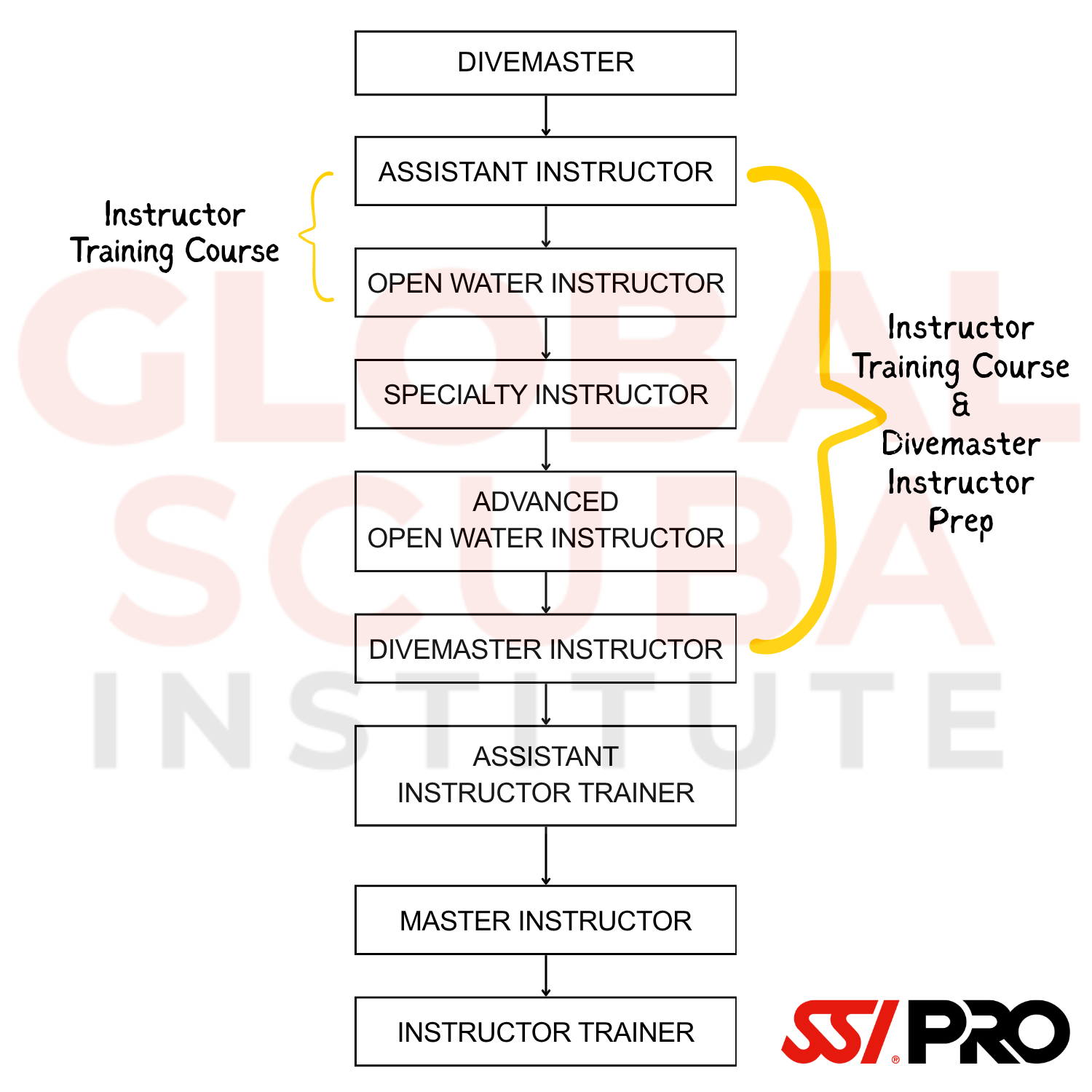 Global Scuba Institute Pathway